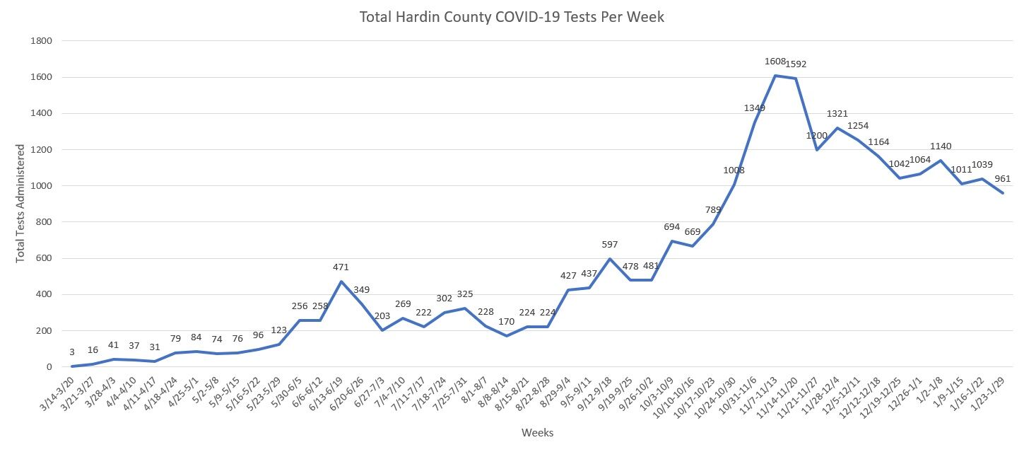 COVID Testing Totals